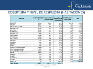 COBERTURA Y NIVEL DE RESPUESTA (HABITACIONES)
                                                    %
                      HABITACIONES HABITACIONES            % RESPUESTA
           REGIÓN                               RESPUESTA                    F.R.A.
                            #      TABULADAS #               MUESTRA
                                                POR REGIÓN

 BOGOTÁ                    10.548           6.359            60,3%   46,2%       46,2%
 TOLIMA                     2.961             771            26,0%    5,6%       51,8%
 VALLE DEL CAUCA            2.254             768            34,1%    5,6%       57,4%
 MAGDALENA                  2.336             537            23,0%    3,9%       61,3%
 BOYACÁ                     1.393             511            36,7%    3,7%       65,0%
 CARTAGENA                  2.421             494            20,4%    3,6%       68,6%
 RISARALDA                    894             447            50,0%    3,2%       71,8%
 SANTANDER                  1.940             447            23,0%    3,2%       75,0%
 ANTIOQUIA                  1.936             446            23,0%    3,2%       78,3%
 ATLÁNTICO                  1.488             428            28,8%    3,1%       81,4%
 CALDAS                       701             420            59,9%    3,1%       84,4%
 QUINDIO                      834             330            39,6%    2,4%       86,8%
 CESÁR                        457             292            63,9%    2,1%       89,0%
 HUILA                        533             273            51,2%    2,0%       90,9%
 NORTE DE SANTANDER         1.445             257            17,8%    1,9%       92,8%
 BARRANCABERMEJA              663             252            38,0%    1,8%       94,6%
 SAN ANDRÉS, ISLAS          1.204             172            14,3%    1,2%       95,9%
 META                       1.606             164            10,2%    1,2%       97,1%
 NARIÑO                       508             108            21,3%    0,8%       97,9%
 CAUCA                        418              89            21,3%    0,6%       98,5%
 NACIONAL                     704              88            12,5%    0,6%       99,2%
 SUCRE                        340              84            24,7%    0,6%       99,8%
 ARAUCA                        33              33           100,0%    0,2%      100,0%
 Total general             37.617          13.770           36,61%
                       Estudio Laboral de Hoteles Afiliados a
                                                                                         5
                                    COTELCO
 