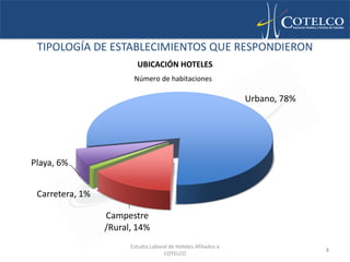 TIPOLOGÍA DE ESTABLECIMIENTOS QUE RESPONDIERON
                         UBICACIÓN HOTELES
                        Número de habitaciones

                                                                Urbano, 78%




Playa, 6%


 Carretera, 1%

                 Campestre
                 /Rural, 14%
                       Estudio Laboral de Hoteles Afiliados a
                                                                              8
                                    COTELCO
 