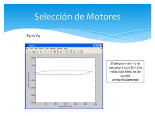 Selección de Motores
F4 vs V4




                      El torque maximo es
                     cercano a 0.09 Nm y la
                      velocidad lineal es de
                             2,9 m/s
                       aproximadamente
 