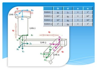 q1                                       ϴi          di   ai   αi
                   Xo
                                Eslabón 1        q1          L1   0    0°
Link 1 Yo
                                Eslabón 2        90°         q2   0    90°
             Zo                 Eslabón 3        -90°             0    -90°
                                                             q3
                                Eslabón 4        0°          q4   0    0°

                  Link 2
   q2
                                     q3
                   X1
                                                   X3
        Y1
             Z1   Z2       Link 3
                                      Y3
                                      X4
        X2                                  Z3
             Y2                                         q4
                           Y3               Link 4

                                Z4
 