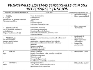 PRINCIPALES SISTEMAS SENSORIALES CON SUS 
RECEPTORES Y FUNCIÓN 
SISTEMA SENSORIAL RECEPTOR FUNCIÓN PROBLEMAS DE MODULACION 
 TACTIL 
E n la piel 
Corpúsculos de Meissner y Merkel 
Terminaciones libres 
Tacto discriminativo 
Estereognosis 
Temperatura 
Dolor 
Esquema coporal 
Expresión Afectiva (caricia) 
 Defensibidad táctil 
 Híper respuesta Táctil 
 PROPIOCEPTIVO 
En los músculos, tendones y 
articulaciones. 
Organo tendinoso de Golgi 
Contracción muscular 
Estiramiento de tendones 
Posición de las articulaciones 
Sensación de movimiento, posición y peso. 
Esquema corporal 
 Híper respuesta al 
Movimiento. 
 VESTIBULAR 
En el oído interno 
Canales semicirculares 
Saculo Utriculo 
Sensación de movimiento y posición de la cabeza en el 
espacio 
Aceleración y desaceleración del movimiento 
Sensación de enderezamiento contra la fuerza y 
gravedad 
Postura y equilibrio 
Movimiento de los ojos 
Relaciones espaciales 
 Intolerancia al 
Movimiento. 
 Híper respuesta al 
movimiento 
 Inseguridad 
gravitacional. 
• VISUAL 
Ojo 
Percepción visual 
Percepción de forma, color, tamaños y posición 
Relaciones espaciales 
Memoria visual 
Percepción figura fondo 
Coordinación y velocidad visomotora 
 Defensibidad Visual 
• AUDITIVO 
Oído 
Percepción auditiva: 
Tono, timbre, intensidad y frecuencia 
Discriminación de los sonidos. 
 Defensibidad Auditiva 
 