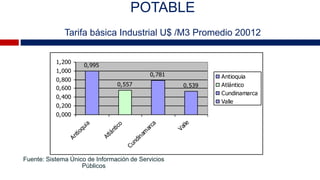NATURAL
Tarifa promedio $/M3 Junio de 2012
Comercial Industrial
613
525
317
545
741
549
0
100
200
300
400
500
600
700
800
...