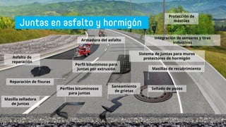 Protección de
mástiles
Integración de sensores y tiras
inductivas
Sistema de juntas para muros
protectores de hormigón
Masillas de recubrimiento
Sellado de pozos
Saneamiento
de grietas
Armadura del asfalto
Perfiles bituminosos
para juntas
Reparación de fisuras
Asfalto de
reparación
Perfil bituminoso para
juntas por extrusión
Masilla selladora
de juntas
 