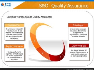 S&O: Quality Assurance

      Servicios y productos de Quality Assurance:


        Instalación                                              Estrategia
     El suministro, instalación                            Una correcta estrategia
       y configuración de las                              de gestión del servicio,
     mejores herramientas de                                   que permita el
       mercado para soportar                              seguimiento y control de
      los procesos operativos                                la calidad deseada
            del servicio




     Equipo Humano                                            Ciclo Vida SW
                                                             Un diseño del ciclo de
        Un equipo humano                                   vida de SW adecuado a la
     experto y formado capaz                                organización y apoyado
      de asumir los servicios                               en las mejores prácticas
       con profesionalidad y
             eficiencia



25

                                                    © 2011 TCP Sistemas e Ingeniería, s.l.   www.tcpsi.com
 