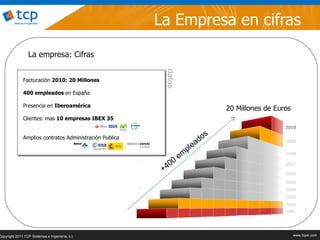 La Empresa en cifras
                  La empresa: Cifras




                                                          datos
              Facturación 2010: 20 Millones

              400 empleados en España

              Presencia en Iberoamérica
                                                                                  20 Millones de Euros
              Clientes: mas 10 empresas IBEX 35


              Amplios contratos Administración Publica
                                                                           d os
                                                                       plea
                                                                     em
                                                              4 00
                                                          +




Copyright 2011 TCP Sistemas e Ingeniería, s.l.                                                                             www.tcpsi.com
                                                                                  © 2011 TCP Sistemas e Ingeniería, s.l.   www.tcpsi.com
 
