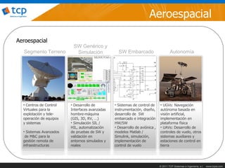 Aeroespacial

Aeroespacial
                          SW Genérico y
  Segmento Terreno         Simulación             SW Embarcado                       Autonomía




  • Centros de Control   • Desarrollo de        • Sistemas de control de     • UGVs: Navegación
  Virtuales para la      Interfaces avanzadas   instrumentación, diseño,     autónoma basada en
  explotación y tele-    hombre-máquina         desarrollo de SW             visión artificial,
  operación de equipos   (GIS, 3D, RV, …)       embarcado e integración      implementación en
  y sistemas             • Simulación SIL /     HW/SW                        plataforma física
                         HIL, automatización    • Desarrollo de aviónica ,   • UAVs: Desarrollo de
  • Sistemas Avanzados   de pruebas de SW y     modelos Matlab /             controles de vuelo, otros
   de M&C para la        validación en          Simulink, simulación,        sistemas auxiliares y
  gestión remota de      entornos simulados y   implementación de            estaciones de control en
  infraestructuras       reales                 control de vuelo             tierra




                                                                             © 2011 TCP Sistemas e Ingeniería, s.l.   www.tcpsi.com
 