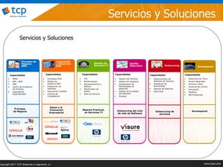 Servicios y Soluciones
                     Servicios y Soluciones



                       Procesos de                 Integración
                       Negocio.                    y Desarrollo                 Gestión de                     Quality
                       BPM                         SOA                          Servicios IT                   Assurance                  Outsourcing                  Aeroespacial



            Capacidades                   Capacidades                 Capacidades              Capacidades                  Capacidades                    Capacidades
        •     BPMS                    •    Estrategia SOA         •    ITIL                    •    Gestión del Portfolio   •   Mantenimiento de          •   Estaciones de Tierra
        •     BPA / BAM               •    Modelo de              •    Monitorización          •    Gestión de requisitos       Software de Terceros      •   Rovers Espaciales
        •     PPM                          Gobierno SOA           •    Almacenamiento y        •    Implantación de         •   Aceptación de             •   Aviónica, UAVs
        •     Centro de Excelencia    •    Integración de              Backup                       Metodologías de             Aplicaciones              •   Sistemas de Control
              de Procesos                  Sistemas               •    Planificación de             desarrollo              •   Soporte de Sistemas       •   Simulación
        •     Laboratorios            •    Soluciones a medida         tareas                  •    Gestión de la calidad   •   Help Desk                 •   Robótica
              Especializados          •    Centros de             •    Nivel de Servicio            del Software
                                                                                                                                                          •   SW Embarcado
                                           Competencia                                         •    Pruebas




                                            Apoyo a la
               Procesos                                               Mejores Prácticas
                                            Innovación                                             Outsourcing del ciclo
              de Negocio                                                                                                         Outsourcing de                  Aeroespacial
                                            Empresarial                en Servicios TI             de vida de Software              servicios




Copyright 2011 TCP Sistemas e Ingeniería, s.l.                                                                                                                                www.tcpsi.com
                                                                                                                                    © 2011 TCP Sistemas e Ingeniería, s.l.    www.tcpsi.com
 