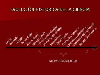 EVOLUCIÓN HISTORICA DE LA CIENCIA Inductivismo Falsacionismo Concepción Kuhniana Concepción Lakatosiana Concepción de Feyerabend 1ª Revolución científica 2ª Revolución científica Grecia NUEVAS TECONOLOGIAS Galileo Galilei Francis Bacon Formato IMRYD Aristóteles Sócrates Metodología Moderna 