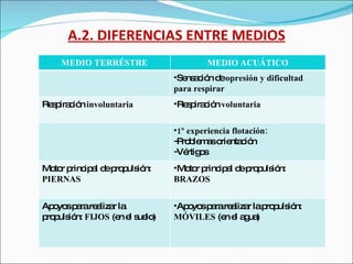 A.2. DIFERENCIAS ENTRE MEDIOS MEDIO TERRÉSTRE MEDIO ACUÁTICO Sensación de  opresión y dificultad para respirar Respiración  involuntaria Respiración  voluntaria   1º experiencia flotación: Problemas orientación Vértigos Motor principal de propulsión:  PIERNAS Motor principal de propulsión:  BRAZOS Apoyos para realizar la propulsión:  FIJOS  (en el suelo) Apoyos para realizar la propulsión:  MÓVILES  (en el agua) 