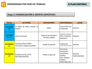 3) PLAN PASTORAL 
CRONOGRAMA POR FASES DE TRABAJO: 
Etapa 3: EVANGELIZACIÓN A GRUPOS ESPECÍFICOS 
FECHA 
ACTIVIDAD 
DESTINATARIO 
RESPONSABLE 
LUGAR 
OCTUBRE 
25 
Un Millar de Niños rezando el Rosario 
Niños 
Infancia Misionera 
Catequesis 
Diócesis 
OCTUBRE 
26 - 31 
Toma Vocacional 
Institutos de Educación Primaria y Media 
Pastoral Vocacional 
Pbro. Victoriano Rodríguez 
Diócesis 
NOVIEMBRE 
01 
Campaña:¡Reconcíliate! 
Toma de los espacios públicas 
Pueblo en general 
Catequesis 
Pbro. Juan Carlos Yañez 
Diócesis 
NOVIEMBRE 
01 
Enciende una luz por la RECONCILIACIÓN 
Pueblo en general 
Parroquias 
Renovación Carismática Católica 
Pbro. Roberto Arellano 
Radio Natividad 
Diócesis 
Radio Natividad  