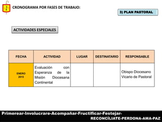 3) PLAN PASTORAL 
CRONOGRAMA POR FASES DE TRABAJO: 
ACTIVIDADES ESPECIALES 
FECHA 
ACTIVIDAD 
LUGAR 
DESTINATARIO 
RESPONSABLE 
ENERO 
2015 
Evaluación con Esperanza de la Misión Diocesana Continental 
Obispo Diocesano 
Vicario de Pastoral 
Primerear-Involucrare-Acompañar-Fructificar-Festejar- 
RECONCÍLIATE-PERDONA-AMA-PAZ  