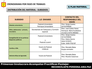 3) PLAN PASTORAL 
CRONOGRAMA POR FASES DE TRABAJO: 
DISTRIBUCIÓN DEL MATERIAL - SUBSIDIOS 
SUBSIDIO 
LO ENVIARÁ 
CONTACTO DEL RESPONSABLE DEL ENVÍO 
Jóvenes universitarios 
Pastoral Universitaria 
Parroquia Universitaria 
Pbro. Sergio Suárez. 
0416-8789592 
Niños, adolescentes – primaria, secundaria. 
Secretariado de Catequesis y Comisión especial. 
Pbro. Juan Carlos Yanez: Parroquia María Auxiliadora (Cordero) 0276-3960904 
Evangelización de las periferias: Espacios públicos 
Pastoral Universitaria 
y 
Pastoral Juvenil 
Pbro. Sergio Suárez. 
0416-8789592 
Pbro. Delvis García 
0424-7470570 
Euler 0426-7702187 
Familias y CEBs 
Vicaría de Pastoral 
CODILAI 
Pbro. Reinaldo Balza 
Equipo animador. 
Adviento-Misas de Aguinaldo 
Vicaría de Pastoral 
Pbro. Reinaldo Balza 
Pbro. Ricardo Casanova 
Primerear-Involucrare-Acompañar-Fructificar-Festejar- 
RECONCÍLIATE-PERDONA-AMA-PAZ  