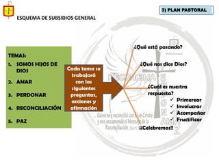3) PLAN PASTORAL 
ESQUEMA DE SUBSIDIOS GENERAL 
TEMAS: 
1.SOMOS HIJOS DE DIOS 
2.AMAR 
3.PERDONAR 
4.RECONCILIACIÓN 
5.PAZ 
Cada tema se trabajará con las siguientes preguntas, acciones y afirmación 
¿Qué está pasando? 
¿Qué nos dice Dios? 
¿Cuál es nuestra respuesta? 
Primerear 
Involucrar 
Acompañar 
Fructificar 
¡¡Celebremos!!  