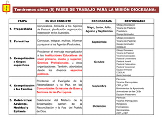 Tendremos cinco (5) FASES DE TRABAJO PARA LA MISIÓN DIOCESANA: 
ETAPA 
EN QUE CONSISTE 
CRONOGRAMA 
RESPONSABLE 
1.Preparatoria 
Convocatoria, Consulta a los Agentes de Pastoral, planificación, organización, elaboración de los Subsidios. 
Mayo, Junio, Julio, 
Agosto y Septiembre 
Obispo Diocesano 
Vicaria de Pastoral 
Presbiterio 
Equipo Animador 
2. Formativa 
Convocar, integrar, motivar, informar y preparar a los Agentes Pastorales, 
Septiembre 
Obispo Diocesano 
Vicaría de Pastoral 
Equipo Animador 
CODILAI 
3. Evangelización a Grupos específicos 
Proclamar el mensaje evangelizador a las Instituciones Educativas de nivel primaria, media y superior; Gremios Profesionales, u otras organizaciones. También, abordadas desde los diversos espacios públicos. 
Octubre 
Obispo Diocesano 
Vicaría de Pastoral 
Vicarios Episcopales 
Pastoral Universitaria 
Pastoral Juvenil 
Pastoral Catequética 
Pastoral Vocacional 
Equipo Animador 
CODILAI 
Radio Natividad 
4. Evangelización a las Familias 
Proclamar el Evangelio de la Reconciliación y la Paz, en las Comunidades Eclesiales de Base y Sectores de las Parroquias. 
Noviembre 
Párrocos 
Vicarios Parroquiales 
CPP y CEP 
Movimientos de Apostolado 
Animadores de las CEBs 
Equipos Pastorales 
5. Celebrativa: Adviento, Navidad y Epifanía 
Celebración del Misterio de la Encarnación, culmen de la Reconciliación y la Paz del Pueblo de Dios. 
Diciembre 
Párrocos 
Vicarios Parroquiales 
Religiosos 
Formadores 
Seminaristas 
CPP y CEP  