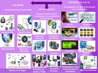 SERVICIOS EN LAS TIC.
             LAS REDES.
                                                                   La evolución y la forma de acceder
    Redes de Acceso Disponibles        LOS TERMINALES.                     a los contenidos.

                                      Punto de acceso de los
                                   ciudadanos a la sociedad de
                                         la información.


                                                                      Correo           Búsqueda
                                                                    Electrónico     de Información

Telefonía Fija    Banda Ancha

                                    Ordenador      Navegador
                                     Personal      de Internet    Banca online      Audio y Música




Telefonía Móvil    Redes de
                   Televisión                                       TV y Cine
                                  Teléfono Móvil    Televisor                          Comercio
                                                                                       Electrónico




                                  Reproductores                  Videojuegos como
                                                    Consolas      recursos para la
                                  Portátiles de                                    Servicios Móviles
         Redes en el Hogar                          de juego
                                  Audio y Vídeo                      enseñanza
 