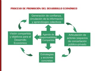 PROCESO DE PROMOCIÓN DEL DESARROLLO ECONÓMICO
Visión compartida
y objetivos para el
Desarrollo
Económico
Generación de con...