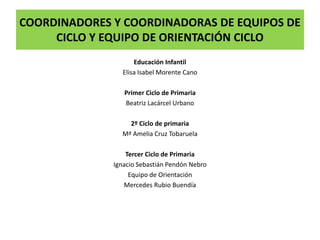 COORDINADORES Y COORDINADORAS DE EQUIPOS DE
CICLO Y EQUIPO DE ORIENTACIÓN CICLO
Educación Infantil
Elisa Isabel Morente Cano
Primer Ciclo de Primaria
Beatriz Lacárcel Urbano
2º Ciclo de primaria
Mª Amelia Cruz Tobaruela
Tercer Ciclo de Primaria
Ignacio Sebastián Pendón Nebro
Equipo de Orientación
Mercedes Rubio Buendía
 