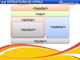 ESTRUCTURA DE HTML5
              <header>
                   <nav>
       <article>
                           <sidebar>
       <section>


               <footer>
 