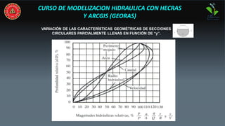 CURSO DE MODELIZACION HIDRAULICA CON HECRAS
Y ARCGIS (GEORAS)
VARIACIÓN DE LAS CARACTERÍSTICAS GEOMÉTRICAS DE SECCIONES
CI...
