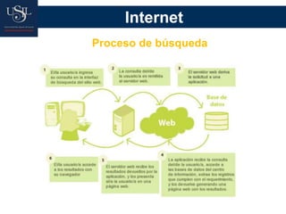 Internet
Proceso de búsqueda