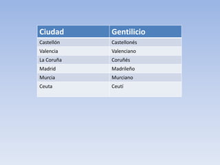  
    Ciudad       Gentilicio
    Castellón    castellonés 
    Valencia     valenciano 
    La Coruña    coruñés 
    Madrid       madrileño 
    Murcia       murciano 
    Ceuta        Ceutí
 