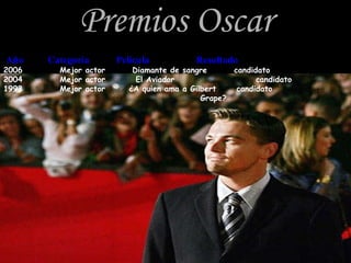 Premios Oscar Año  categoría  película  Resultado Mejor actor  Diamante de sangre  candidato Mejor actor  El Aviador  candidato Mejor actor  ¿A quien ama a Gilbert  candidato Grape? Año  Categoría  Película  Resultado 2006  Mejor actor  Diamante de sangre  candidato 2004  Mejor actor  El Aviador  candidato 1993  Mejor actor  ¿A quien ama a Gilbert  candidato Grape? 