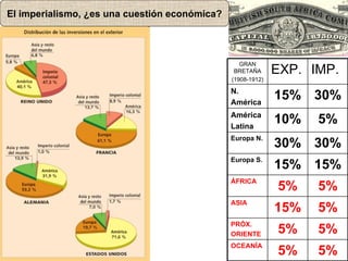 El imperialismo, ¿es una cuestión económica? 5% 5% OCEANÍA 5% 5% PRÓX. ORIENTE 5% 15% ASIA 5% 5% ÁFRICA 15% 15% Europa S. 30% 30% Europa N. 5% 10% América Latina 30% 15% N. América IMP. EXP. GRAN BRETAÑA (1908-1912) 