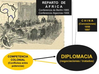 COMPETENCIA COLONIAL (Conflictos entre potencias) DIPLOMACIA (negociaciones / tratados) REPARTO  DE Á F R I C A Conferencia de Berlín-1885 Conferencia Algeciras-1906 C H I N A (Concesiones) 1858 1897 