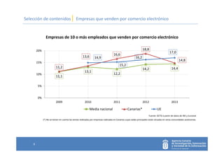 Selección de contenidos| Empresas que venden por comercio electrónico
4
11,1
13,1
12,2
14,2 14,411,2
13,6
16,6
18,8
14,8
14,9
15,2
16,2
17,0
0%
5%
10%
15%
20%
2009 2010 2011 2012 2013
Empresas de 10 o más empleados que venden por comercio electrónico
Media nacional Canarias* UE
Fuente: OCTSI a partir de datos de INE y Eurostat
(*) No se tienen en cuenta las ventas realizadas por empresas radicadas en Canarias cuyas sedes principales están situadas en otras comunidades autónomas.
 