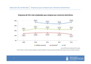 Selección de contenidos| Empresas que compran por comercio electrónico
5
20,3
24,1 23,3 22,5 22,6
14,5 15,6 15,9 15,4
12,7
36,7
34,5 33,6
37,0
0%
10%
20%
30%
40%
2009 2010 2011 2012 2013
Empresas de 10 o más empleados que compran por comercio electrónico
Media nacional Canarias* UE
Fuente: OCTSI a partir de datos de INE y Eurostat
(*) No se tienen en cuenta las compras realizadas por empresas radicadas en Canarias cuyas sedes principales están situadas en otras comunidades autónomas.
 