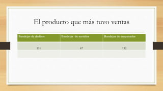 El producto que más tuvo ventas
Bandejas de deditos Bandejas de surtidos Bandejas de empanadas
131 67 132
 