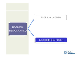 ACCESO AL PODER



  REGIMEN
  REGIMEN
DEMOCRATICO
DEMOCRATICO


              EJERCICIO DEL PODER
              EJERCICIO DEL PODER
 