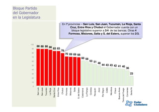 Bloque Partido
del Gobernador
en la Legislatura

                                                                                      En 77provincias ––San Luis, San Juan, Tucumán, La Rioja, Santa
                                                                                       En provincias San Luis, San Juan, Tucumán, La Rioja, Santa
                                                                                              Cruz, Entre Ríos Chubut el Gobernador cuenta con un
                                                                                             Cruz, Entre Ríos yyChubut el Gobernador cuenta con un
                                                                                              bloque legislativo superior aa3/4 de las bancas. Otras 44
                                                                                               bloque legislativo superior 3/4 de las bancas. Otras
                                                                                            Formosa, Misiones, Salta S. del Estero, superan los 2/3.
                                                                                           Formosa, Misiones, Salta yyS. del Estero, superan los 2/3.


           100
                 88 88 88 86
           90                83 83
                                                                                      78
           80
                                                                                               70 69 69 68
           70
                                                                                                                                            60 58
           60                                                                                                                                                      53 51
                                                                                                                                                                         48
           50                                                                                                                                                                                  44 43 43 42 41
                                                                                                                                                                                                              40
           40
                                                                                                                                                                                                                                                                      36
           30                                                                                                                                                                                                                                                                      23
           20

           10

            0




                                                                                                                                                                                                                  Mendoza
                            San Juan




                                                                                                                    Salta




                                                                                                                                                                   Córdoba




                                                                                                                                                                                                                                                                                   Santa Fé
                                                                                                                                                                                                           CABA
                 San Luis




                                                                         Entre Ríos




                                                                                                         Misiones




                                                                                                                                                                                                                                    Buenos Aires



                                                                                                                                                                                                                                                                      Corrientes
                                       Tucumán




                                                                                                                            S. del Estero



                                                                                                                                                        La Pampa
                                                            Santa Cruz




                                                                                                                                                                                       Jujuy
                                                                                               Formosa
                                                                                      Chubut
                                                 La Rioja




                                                                                                                                                                             Neuquén



                                                                                                                                                                                               Río Negro




                                                                                                                                                                                                                            Chaco



                                                                                                                                                                                                                                                   Tierra del Fuego
                                                                                                                                            Catamarca
 