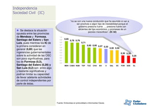 Independencia
Sociedad Civil (IC)

                                                   “no se con una nueva conducción que ha asumido si van aa
                                                    “no se con una nueva conducción que ha asumido si van
                                                         ser proclives aa algún tipo de inestabilidad porque el
                                                          ser proclives algún tipo de inestabilidad porque el
                                                            gobierno presiona fuerte …, presiona fuerte con
                                                           gobierno presiona fuerte …, presiona fuerte con
                                                           alicientes del tipo económico, yy promesas de un
                                                            alicientes del tipo económico, promesas de un
      Se destaca la situación
                                                                       paraíso maravilloso”. (IC 32)
  opuesta entre las provincias                                        paraíso maravilloso”. (IC 32)
  de Mendoza y Formosa,               1,0
  Santiago del Estero y San           0,9   0,85
                                                   0,79 0,79
  Luis, pues mientras los IC de       0,8                      0,71
                                      0,7
  la primera consideran en            0,6
                                                                      0,60 0,60 0,57
                                                                                     0,55
                                                                                                  0,50 0,50
  general (0,85) que las              0,5
  ingerencias gubernamentales         0,4                                                                     0,30 0,29
  sobre la actividad de las OSC       0,3                                                                                 0,20
  son poco significativas, para       0,2
                                      0,1
  los de Formosa (0,3),               0,0
  Santiago del Estero (0,29) y              MEN CABA NQN        TDF   TUC    CHA    BA        X   SAL   SC    FOR   SDE   SL
  San Luis (0,2) son entre algo
  y bastante significativas y
  podrían limitar su capacidad
  de llevar adelante actividades
  de control independientes por
  parte de éstas.




                                   Fuente: Entrevistas en profundidad a Informantes Claves.
 
