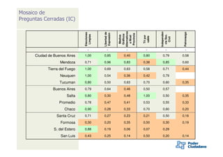 Mosaico de
Preguntas Cerradas (IC)




                                                           Alternativos




                                                                                   Independen




                                                                                                 Patronazgo
                                             Libertad de
                                Elecciones




                                             Expresión




                                                            Provincia
                                                            Gráficos
                                 Limpias




                                                                                     cia Soc.
                                                             Medios


                                                              a Nivel




                                                                          TV por
                                                                           cable




                                                                                       Civil
                                    x            x              x           x          x            x

      Ciudad de Buenos Aires    1,00         0,85             0,40        0,80      0,79        0,58

                    Mendoza     0,71         0,96             0,83        0,38      0,85        0,60

             Tierra del Fuego   1,00         0,69             0,63        0,58      0,71        0,44

                    Neuquen     1,00         0,54             0,36        0,42      0,79

                   Tucuman      0,80         0,50             0,63        0,70      0,60        0,35

               Buenos Aires     0,79         0,64             0,46        0,50      0,57

                        Salta   0,80         0,30             0,48        1,00      0,50        0,35

                   Promedio     0,78         0,47             0,41        0,53      0,55        0,33

                      Chaco     0,90         0,28             0,33        0,70      0,60        0,20

                  Santa Cruz    0,71         0,27             0,23        0,21      0,50        0,16

                    Formosa     0,30         0,20             0,35        0,50      0,30        0,19

                S. del Estero   0,88         0,19             0,06        0,07      0,29

                    San Luis    0,43         0,25             0,14        0,50      0,20        0,14
 