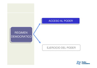 ACCESO AL PODER
              ACCESO AL PODER



  REGIMEN
  REGIMEN
DEMOCRATICO
DEMOCRATICO


              EJERCICIO DEL PODER
 