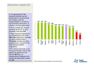 Elecciones Limpias (IC)



     En general los IC del
 proyecto perciben que las
 elecciones en sus provincias
 son limpias y que las
 irregularidades no modifican     1,0
                                        1,00    1,00         1,00
                                                                        0,90
 los resultados electorales, al   0,9
                                                                                 0,88
                                                                                          0,80       0,80     0,79
 menos a nivel de gobernador.     0,8
                                                                                                                       0,78
                                                                                                                                   0,71       0,71
    Es la variable que obtiene    0,7

 por parte de los IC, el valor    0,6

 promedio más alto 0,78.          0,5                                                                                                                       0,43
                                  0,4
    Esta evaluación general no    0,3
                                                                                                                                                                        0,30

 es compartida por los IC de      0,2
 San Luis (padrones y votantes    0,1
 de otras jurisdicciones) y       0,0
 Formosa (votantes de otras
                                         CABA




                                                                                                                        PROMEDIO
                                                Tierra del



                                                              Neuquen


                                                                         Chaco


                                                                                 Estero

                                                                                           Tucumán


                                                                                                      Salta

                                                                                                              Buenos




                                                                                                                                                             San Luis


                                                                                                                                                                         Formosa
                                                                                                                                    Mendoza


                                                                                                                                               Santa Cruz
                                                                                 S. del




                                                                                                               Aires
                                                 Fuego
 jurisdicciones, sustracción de
 DNI votantes pueblos
 originarios).
    En ambas provincias no se
 ha experimentado rotación del
 partido de gobierno en los
 últimos 26 años y la
 representación legislativa del
 partido del gobernador supera
 los 2/3.
                                  Fuente: Entrevistas en profundidad a Informantes Claves.
 