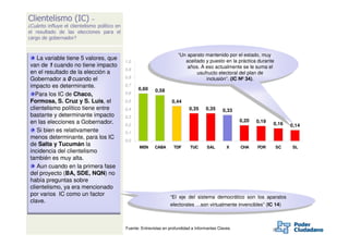Clientelismo (IC)             –
¿Cuánto influye el clientelismo político en
el resultado de las elecciones para el
cargo de gobernador?


                                                                         “Un aparato mantenido por el estado, muy
   La variable tiene 5 valores, que                                     “Un aparato mantenido por el estado, muy
                                                                           aceitado yy puesto en la práctica durante
                                              1,0                           aceitado puesto en la práctica durante
van de 1 cuando no tiene impacto
                                                                            años. AA eso actualmente se le suma el
                                              0,9
                                                                             años. eso actualmente se le suma el
en el resultado de la elección a                                                 usufructo electoral del plan de
                                                                                usufructo electoral del plan de
Gobernador a 0 cuando el                      0,8                                     inclusión”. (IC Nº 34).
                                                                                    inclusión”. (IC Nº 34).
impacto es determinante.                      0,7
                                                    0,60     0,58
  Para los IC de Chaco,                       0,6

Formosa, S. Cruz y S. Luis, el                0,5                     0,44
clientelismo político tiene entre             0,4                              0,35     0,35     0,33
bastante y determinante impacto               0,3
en las elecciones a Gobernador.               0,2
                                                                                                         0,20   0,19   0,16   0,14
   Si bien es relativamente                   0,1
menos determinante, para los IC
                                              0,0
de Salta y Tucumán la                                MEN     CABA      TDF      TUC      SAL       X     CHA    FOR    SC      SL
incidencia del clientelismo
también es muy alta.
   Aun cuando en la primera fase
del proyecto (BA, SDE, NQN) no
había preguntas sobre
clientelismo, ya era mencionado
por varios IC como un factor                                         “El eje del sistema democrático son los aparatos
clave.                                                              “El eje del sistema democrático son los aparatos
                                                                     electorales …son virtualmente invencibles” (IC 14)
                                                                    electorales …son virtualmente invencibles” (IC 14)



                                              Fuente: Entrevistas en profundidad a Informantes Claves.
 