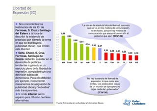Libertad de
Expresión (IC)

     Son coincidentes los                                         “La otra es la absoluta falta de libertad, que está,
 testimonios de los IC de                                              que se ve, en los medios de comunicación,
 Formosa, S. Cruz y Santiago                                                no en todos, porque hay medios de
 del Estero a la hora de             1,0
                                           0,96                          comunicación que siempre fueron afín al
 describir la existencia de          0,9          0,85                          gobierno que sea” (IC Nº 20)
 practicas (por ejemplo la forma     0,8
                                                         0,69
                                                                0,64
 en que se distribuye la             0,7
                                                                       0,54
                                     0,6
 publicidad oficial) que limitan     0,5
                                                                              0,50 0,47
 esta libertad.                      0,4                                                        0,30 0,28   0,27 0,25
    Salta, Chaco, S. Cruz,           0,3                                                                                0,20 0,19
                                     0,2
 Formosa, Santiago del               0,1
 Estero: deberán avanzar en el       0,0
 desarrollo de políticas                   MEN    CABA   TDF     BA     NQN    TUC     X        SAL   CHA    SC   SL    FOR   SDE

 tendientes a garantizar un
 ejercicio pleno de la libertad de
 expresión, compatible con una
 definición básica de
 democracia. Para ello deberán,                                         “No hay ausencia de libertad de
                                                                       “No hay ausencia de libertad de
 por ejemplo, instrumentar                                                    expresión, lo que existe son
                                                                            expresión, lo que existe son
 mecanismos de asignación de                                                límites, vos podes decir cosas
                                                                          límites, vos podes decir cosas
 publicidad oficial y “subsidios”                                           de un montón de tipos pero no
                                                                          de un montón de tipos pero no
                                                                              digas nada del gobernador”
 más transparentes.                                                         digas nada del gobernador”
                                                                                      (IC Nº 56)
   El rol de Internet como                                                          (IC Nº 56)
 espacio para difusión de ideas
 alternativas.
                                     Fuente: Entrevistas en profundidad a Informantes Claves.
 