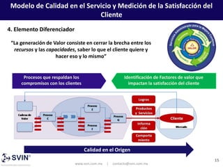 Modelo de Calidad en el Servicio y Medición de la Satisfacción del
                             Cliente
4. Elemento Diferenciador

 “La generación de Valor consiste en cerrar la brecha entre los
  recursos y las capacidades, saber lo que el cliente quiere y
                    hacer eso y lo mismo”


      Procesos que respaldan los                          Identificación de Factores de valor que
     compromisos con los clientes                           impactan la satisfacción del cliente




                                    Calidad en el Origen
                                                                                                    15
                              www.svin.com.mx   |   contacto@svin.com.mx
 