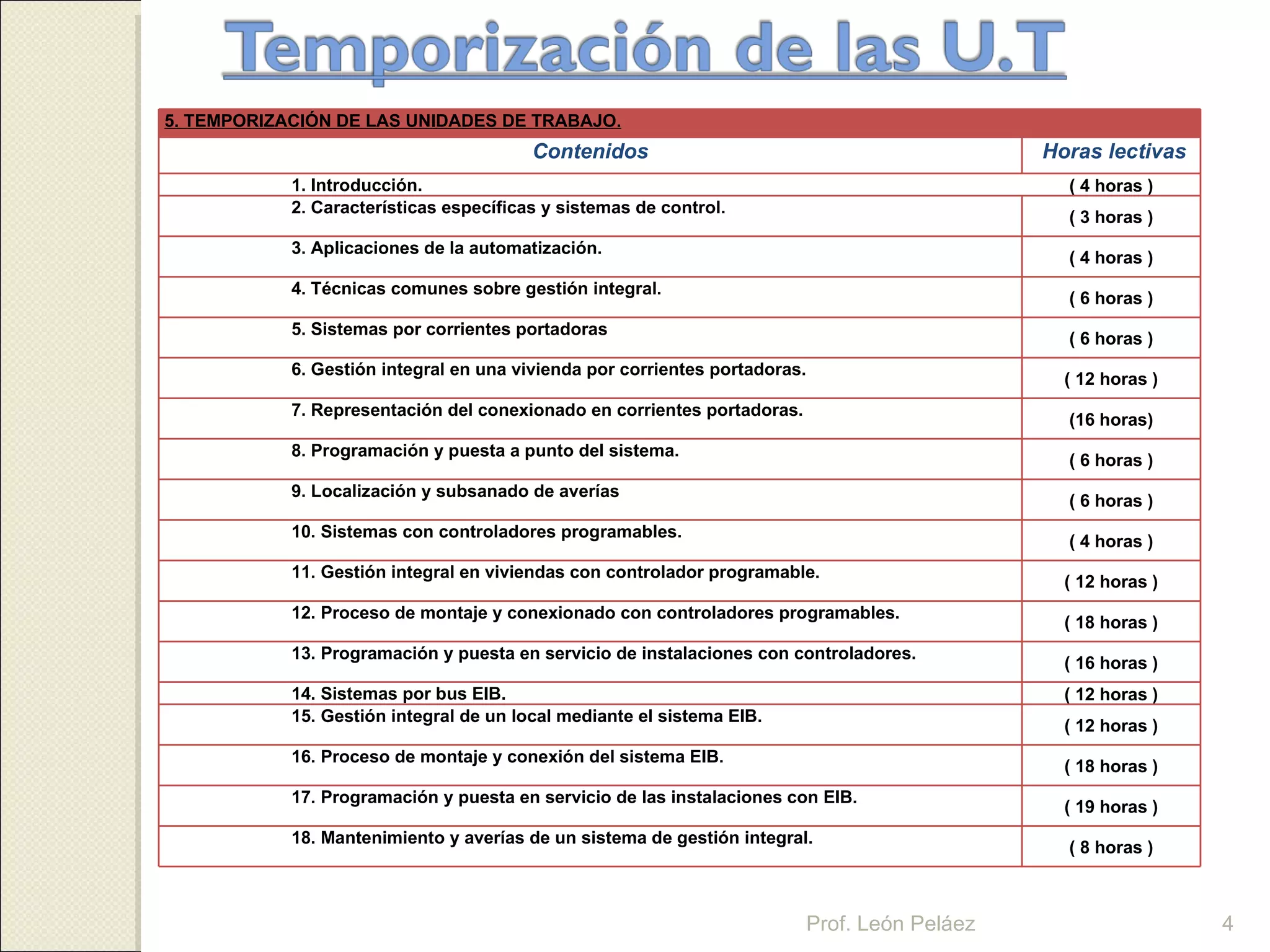 Prof. León Peláez 5. TEMPORIZACIÓN DE LAS UNIDADES DE TRABAJO. Contenidos Horas lectivas 1. Introducción.  ( 4 horas ) 2. Características específicas y sistemas de control.   ( 3 horas ) 3. Aplicaciones de la automatización.  ( 4 horas ) 4. Técnicas comunes sobre gestión integral.  ( 6 horas ) 5. Sistemas por corrientes portadoras ( 6 horas ) 6. Gestión integral en una vivienda por corrientes portadoras.  ( 12 horas ) 7. Representación del conexionado en corrientes portadoras.  (16 horas) 8. Programación y puesta a punto del sistema.  ( 6 horas ) 9. Localización y subsanado de averías ( 6 horas ) 10. Sistemas con controladores programables.  ( 4 horas ) 11. Gestión integral en viviendas con controlador programable.  ( 12 horas ) 12. Proceso de montaje y conexionado con controladores programables.  ( 18 horas ) 13. Programación y puesta en servicio de instalaciones con controladores.  ( 16 horas ) 14. Sistemas por bus EIB.  ( 12 horas ) 15. Gestión integral de un local mediante el sistema EIB.  ( 12 horas ) 16. Proceso de montaje y conexión del sistema EIB.  ( 18 horas ) 17. Programación y puesta en servicio de las instalaciones con EIB.  ( 19 horas ) 18. Mantenimiento y averías de un sistema de gestión integral.  ( 8 horas ) 