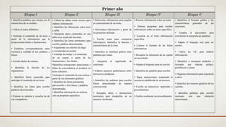 Primer año
Bloque l Bloque ll Bloque lll Bloque lV Bloque V
• Identifica palabras que inician con la
misma letra de su nombre.
• Utiliza el orden alfabético.
• Anticipa el contenido de un texto a
partir de la información que le
proporcionan títulos e ilustraciones.
• Establece correspondencias entre
escritura y oralidad al leer palabras y
frases.
• Escribe títulos de cuentos.
• Identifica la función de los
reglamentos.
• Identifica letras conocidas para
anticipar el contenido de un texto.
• Identifica las letras para escribir
palabras determinadas.
• Expone su opinión y escucha las de
sus compañeros.
• Utiliza las tablas como recurso para
ordenar información.
• Identifica las diferencias entre texto
y tabla.
• Interpreta datos contenidos en una
tabla (con ayuda del docente).
• Identifica las letras pertinentes para
escribir palabras determinadas.
• Argumenta sus criterios al elegir
y recomendar un cuento.
• Anticipa los temas y el contenido
de un cuento a partir de las
ilustraciones y los títulos.
•Identifica reiteraciones innecesarias y
faltas de concordancia al producir un
texto colectivo.
•Anticipa el contenido de una noticia a
partir de sus elementos gráficos.
• Identifica las letras pertinentes
para escribir y leer frases y palabras
determinadas.
• Identifica información en noticias,
con un propósito específico.
• Selecciona información para ampliar
su conocimiento de un tema.
• Discrimina información a partir de
un propósito definido.
• Escribe notas para comunicar
información. Identifica la función y
características de la rima.
• Identifica la similitud gráfica entre
palabras que riman.
• Interpreta el significado de
canciones.
• Elabora anuncios publicitarios sobre
servicios o productos.
• Identifica las palabras para escribir
frases determinadas de manera
convencional.
• Recupera datos e ilustraciones
necesarios para integrarlos en un
anuncio clasificado.
• Resume información sobre un tema.
• Elabora preguntas para recabar
información sobre un tema específico.
• Localiza en el texto información
específica.
• Conoce el formato de las fichas
informativas.
• Recupera la estructura de un cuento
al reescribirlo.
• Adapta el lenguaje para ser escrito.
• Identifica las palabras para escribir.
• Sigue instrucciones respetando la
secuencia establecida en un proceso.
• Escribe un instructivo: materiales y
procedimiento.
• Explica oralmente un procedimiento.
• Identifica el formato gráfico y las
características generales de las
canciones.
• Emplea el diccionario para
corroborar la ortografía de palabras.
• Adapta el lenguaje oral para ser
escrito.
• Utiliza las TIC para obtener
información.
• Identifica e interpreta símbolos y
leyendas que indican peligro,
prohibición o alerta.
• Organiza información para exponerla
a otros.
• Identifica los recursos gráficos de los
carteles.
• Identifica palabras para escribir
mensajes con una intención
determinada.
 