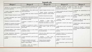 Segundo año
Bloque l Bloque ll Bloque lll Bloque lV Bloque V
• Identifica las características generales
de los textos expositivos.
• Localiza información específica en
fuentes consultadas.
• Adapta el lenguaje oral para ser escrito.
• Consulta diccionarios para resolver
dudas ortográficas.
• Interpreta el contenido de una fábula.
• Identifica la secuencia de acciones y
personajes principales en una fábula.
• Comprende la función de la moraleja.
• Selecciona palabras o frases adjetivas
para elaborar descripciones.
• Corrige reiteraciones innecesarias y
falta de concordancia en textos.
• Colabora en la realización de tareas
conjuntas.
• Utiliza la información registrada en notas
para dar cuenta de un proceso observado.
• Emplea palabras y frases adjetivas para
realizar descripciones.
• Utiliza palabras que indican secuencia
temporal.
• Complementa la descripción del proceso
observado con la información que provee
alguna fuente de consulta.
• Interpreta el contenido de un cuento
infantil.
• Identifica la secuencia de eventos y
personajes principales en la trama de un
cuento infantil.
• Modifica el final de un cuento infantil,
recuperando su trama.
• Conoce las características generales de la
nota informativa.
• Localiza información a partir de marcas
textuales.
• Respeta la ortografía convencional
y verifica la escritura de palabras con
dígrafos o sílabas trabadas.
• Escucha a otros con atención y
complementa su información.
• Recupera información oral por medio de
notas.
• Adapta el lenguaje oral para ser escrito.
• Emplea escritura convencional de
palabras con dígrafos o sílabas trabadas.
• Identifica la función de las reseñas.
• Reseña cuentos recuperando su trama.
• Identifica y corrige errores de
concordancia de género y número, y
reiteraciones innecesarias en sus textos.
• Emplea las convenciones ortográficas de
palabras escritas a partir de un texto
modelo.
• Identifica la función y las características
del cartel publicitario.
• Selecciona frases adjetivas para escribir
mensajes persuasivos.
• Identifica y corrige errores de
concordancia de género y número.
• Emplea diferentes tipografías
en la elaboración de carteles.
• Selecciona materiales de lectura e
identifica información para ampliar su
conocimiento sobre un tema.
• Plantea preguntas para guiar la búsqueda
de información.
• Recupera conocimientos previos para
responder a preguntas.
• Identifica palabras adecuadas para
escribir frases.
• Comprende la relación entre imagen y
texto.
• Emplea adjetivos para la descripción de
paisajes.
• Utiliza el lenguaje escrito para diferentes
propósitos.
• Identifica la función y las características
principales de instructivos.
• Adapta el lenguaje para ser escrito.
• Respeta la ortografía convencional de
palabras.
• Sigue instrucciones a partir de un texto
escrito.
• Narra con fluidez y entonación
leyendas conocidas.
• Distingue las características de la
leyenda.
• Comprende y valora la diversidad
cultural y lingüística a través de las
leyendas.
• Elaborar un plan de trabajo con un
propósito determinado.
• Emplea listas y tablas para organizar
información.
• Respeta la ortografía y puntuación
convencionales de palabras al escribir
un texto.
 