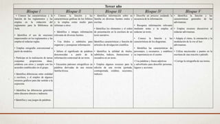 Tercer año
Bloque l Bloque ll Bloque lll Bloque lV Bloque V
• Conoce las características y la
función de los reglamentos y las
emplea en la redacción del
reglamento para la Biblioteca de
Aula.
• Identifica el uso de oraciones
impersonales en los reglamentos y las
emplea al redactar reglas.
• Emplea ortografía convencional a
partir de modelos.
• Participa en la realización de tareas
conjuntas: proporciona ideas,
colabora con otros y cumple con los
acuerdos establecidos en el grupo.
• Identifica diferencias entre oralidad
y escritura, y el empleo de algunos
recursos gráficos para dar sentido a la
expresión.
• Identifica las diferencias generales
entre discurso directo e indirecto.
• Identifica y usa juegos de palabras.
• Conoce la función y las
características gráficas de los folletos
y la emplea como medio para
informar a otros.
• Identifica e integra información
relevante de diversas fuentes.
• Usa títulos y subtítulos para
organizar y jerarquizar información.
• Infiere el significado de palabras
desconocidas a partir de la
información contextual de un texto.
• Encuentra patrones ortográficos en
palabras derivadas de una misma
familia léxica.
• Identifica información sobre su
familia en diversas fuentes orales y
escritas.
• Identifica los elementos y el orden
de presentación en la escritura de un
texto narrativo.
Identifica características y función de
artículos de divulgación científica.
• Identifica la utilidad de títulos,
subtítulos, índices, ilustraciones y
recuadros en un texto.
• Emplea algunos recursos para la
edición de una revista (portada,
contraportada, créditos, secciones,
índices).
• Describe un proceso cuidando la
secuencia de la información.
• Recupera información relevante
mediante notas y la emplea al
redactar un texto.
• Conoce la función y las
características de los diagramas.
• Identifica las características de
personajes, y escenarios, y establece
su importancia en el cuento.
• Usa palabras y frases adjetivas
y adverbiales para describir personas,
lugares y acciones.
• Identifica la función y las
características generales de las
adivinanzas.
• Emplea recursos discursivos al
redactar adivinanzas.
• Adapta el ritmo, la entonación y la
modulación de la voz al leer
adivinanzas.
• Utiliza mayúsculas y puntos en la
escritura de una oración o párrafo.
• Corrige la ortografía de sus textos.
 