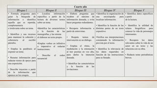 Cuarto año
Bloque l Bloque ll Bloque lll Bloque lV Bloque V
• Formula preguntas para
guiar la búsqueda de
información e identifica
aquella que es repetida,
complementaria
o irrelevante sobre un tema.
• Identifica y usa recursos
para mantener la cohesión y
coherencia al escribir
párrafos.
• Emplea la paráfrasis al
exponer un tema.
• Resume información para
redactar textos de apoyo para
una exposición.
• Describe trayectos a partir
de la información que
aparece en los croquis.
• Localiza información
específica a partir de la
lectura de diversos textos
sobre un tema.
•Identifica las características
y la función de las
monografías, y las retoma
al elaborar un texto propio.
•Emplea verbos en infinitivo
o imperativo al redactar
instrucciones.
• Describe el orden
secuencial
• Elabora preguntas que
recaben el máximo de
información deseada, y evita
hacer preguntas redundantes.
• Recupera información a
partir de entrevistas.
• Respeta turnos de
intervención en un diálogo.
• Emplea el ritmo, la
modulación y la entonación
al leer poemas en voz alta,
para darles la intención
deseada.
• Identifica las características
y la función de las
invitaciones.
• Identifica la organización de
una enciclopedia para
localizar información.
• Identifica la función de las
distintas partes de un texto
expositivo.
•Verifica sus interpretaciones
constatando la información
provista por el texto.
• Identifica la relevancia de
los datos requeridos en
función de las instrucciones
para su llenado.
• Identifica datos específicos
a partir
de la lectura.
• Identifica la utilidad de
relatos biográficos para
conocer la vida de personajes
interesantes.
• Recupera los datos
relevantes sobre la vida de un
autor en un texto y las
relaciona con su obra.
• Redacta notas periodísticas
breves.
 