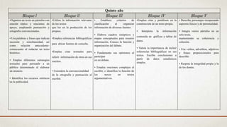 Quinto año
Bloque l Bloque ll Bloque lll Bloque lV Bloque V
•Organiza un texto en párrafos con
oración tópico y oraciones de
apoyo, empleando puntuación y
ortografía convencionales.
• Usa palabras y frases que indican
sucesión y simultaneidad, así
como relación antecedente-
consecuente al redactar un texto
histórico.
• Emplea diferentes estrategias
textuales para persuadir a un
público determinado al elaborar
un anuncio.
• Identifica los recursos retóricos
en la publicidad.
•Utiliza la información relevante
de los textos
que lee en la producción de los
propios.
•Emplea referencias bibliográficas
para ubicar fuentes de consulta.
•Emplea citas textuales para
referir información de otros en sus
escritos.
• Considera la convencionalidad
de la ortografía y puntuación al
escribir.
• Establece criterios de
clasificación al organizar
información de diversas fuentes.
• Elabora cuadros sinópticos y
mapas conceptuales para resumir
información. Conoce la función y
organización del debate.
• Fundamenta sus opiniones al
participar
en un debate.
• Emplea oraciones complejas al
escribir, e identifica la función de
los nexos en textos
argumentativos.
•Emplea citas y paráfrasis en la
construcción de un texto propio.
• Interpreta la información
contenida en gráficas y tablas de
datos.
• Valora la importancia de incluir
referencias bibliográficas en sus
textos. Escribe conclusiones a
partir de datos estadísticos
simples.
• Describe personajes recuperando
aspectos físicos y de personalidad.
• Integra varios párrafos en un
solo texto,
manteniendo su coherencia y
cohesión.
• Usa verbos, adverbios, adjetivos
y frases preposicionales para
describir.
• Respeta la integridad propia y la
de los demás.
 