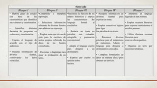 Sexto año
Bloque l Bloque ll Bloque lll Bloque lV Bloque V
• Elabora guías de estudio
con base en las
características que identifica
en exámenes y cuestionarios.
• Identifica distintos
formatos de preguntas en
exámenes y cuestionarios.
• Emplea el lenguaje de
acuerdo con el tipo de
audiencia.
• Resume información de
diversas fuentes,
conservando los datos
esenciales.
•Comprende e interpreta
reportajes.
• Selecciona información
relevante de diversas fuentes
para elaborar un reportaje.
• Emplea notas que sirvan de
guía para la escritura de
textos propios, refiriendo los
datos de las fuentes
consultadas.
• Usa notas y diagramas para
guiar la producción de un
texto.
•Reconoce la función de los
relatos históricos y emplea
las características del
lenguaje formal al
escribirlos.
• Redacta un texto en
párrafos, con cohesión,
ortografía y puntuación
convencional.
• Adapta el lenguaje escrito
para dirigirse a un
destinatario.
• Expresa por escrito su
opinión sobre
hechos.
• Recupera información de
diversas fuentes para
explicar un tema.
• Emplea conectivos lógicos
para ligar
los párrafos de un texto.
• Reconoce diversas
prácticas para el tratamiento
de malestares. Adapta el
lenguaje para dirigirse a
destinatarios conocidos.
• Completa formularios de
datos de manera eficaz para
obtener un servicio.
• Interpreta el lenguaje
figurado al leer poemas.
• Emplea recursos literarios
para expresar sentimientos al
escribir poemas.
• Utiliza diversos recursos
literarios para
crear un efecto poético.
• Organiza un texto por
secciones temáticas.
 