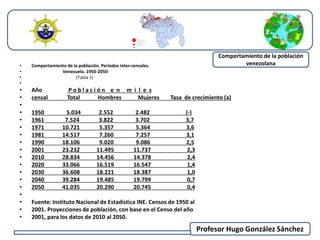 Comportamiento de la población 
venezolana 
• Comportamiento de la población. Períodos inter-censales. 
• Venezuela. 1950-2050 
• (Tabla 1) 
• 
• Año P o b l a c i ó n e n m i l e s 
• censal Total Hombres Mujeres Tasa de crecimiento (a) 
• 
• 1950 5.034 2.552 2.482 (-) 
• 1961 7.524 3.822 3.702 3,7 
• 1971 10.721 5.357 5.364 3,6 
• 1981 14.517 7.260 7.257 3,1 
• 1990 18.106 9.020 9.086 2,5 
• 2001 23.232 11.495 11.737 2,3 
• 2010 28.834 14.456 14.378 2,4 
• 2020 33.066 16.519 16.547 1,4 
• 2030 36.608 18.221 18.387 1,0 
• 2040 39.284 19.485 19.799 0,7 
• 2050 41.035 20.290 20.745 0,4 
• 
• Fuente: Instituto Nacional de Estadística INE. Censos de 1950 al 
• 2001. Proyecciones de población, con base en el Censo del año 
• 2001, para los datos de 2010 al 2050. 
Profesor Hugo González Sánchez 
 