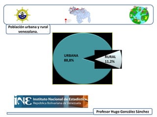 Profesor Hugo González Sánchez 
Población urbana y rural 
venezolana. 
URBANA 
88,8% 
RURAL 
11,2% 
 