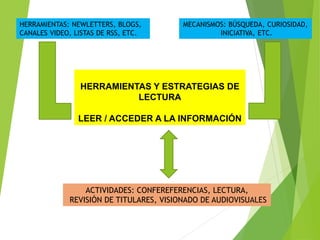 HERRAMIENTAS: NEWLETTERS, BLOGS,
CANALES VIDEO, LISTAS DE RSS, ETC.
MECANISMOS: BÚSQUEDA, CURIOSIDAD,
INICIATIVA, ETC.
HERRAMIENTAS Y ESTRATEGIAS DE
LECTURA
LEER / ACCEDER A LA INFORMACIÓN
ACTIVIDADES: CONFEREFERENCIAS, LECTURA,
REVISIÓN DE TITULARES, VISIONADO DE AUDIOVISUALES
